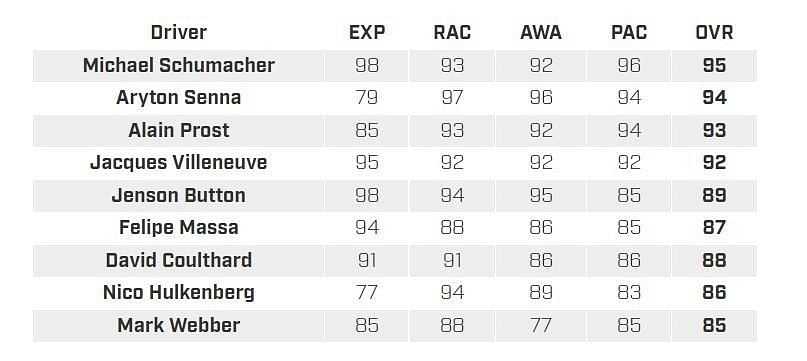 F1 Driver Icon overall ratings (Image via Codemasters)