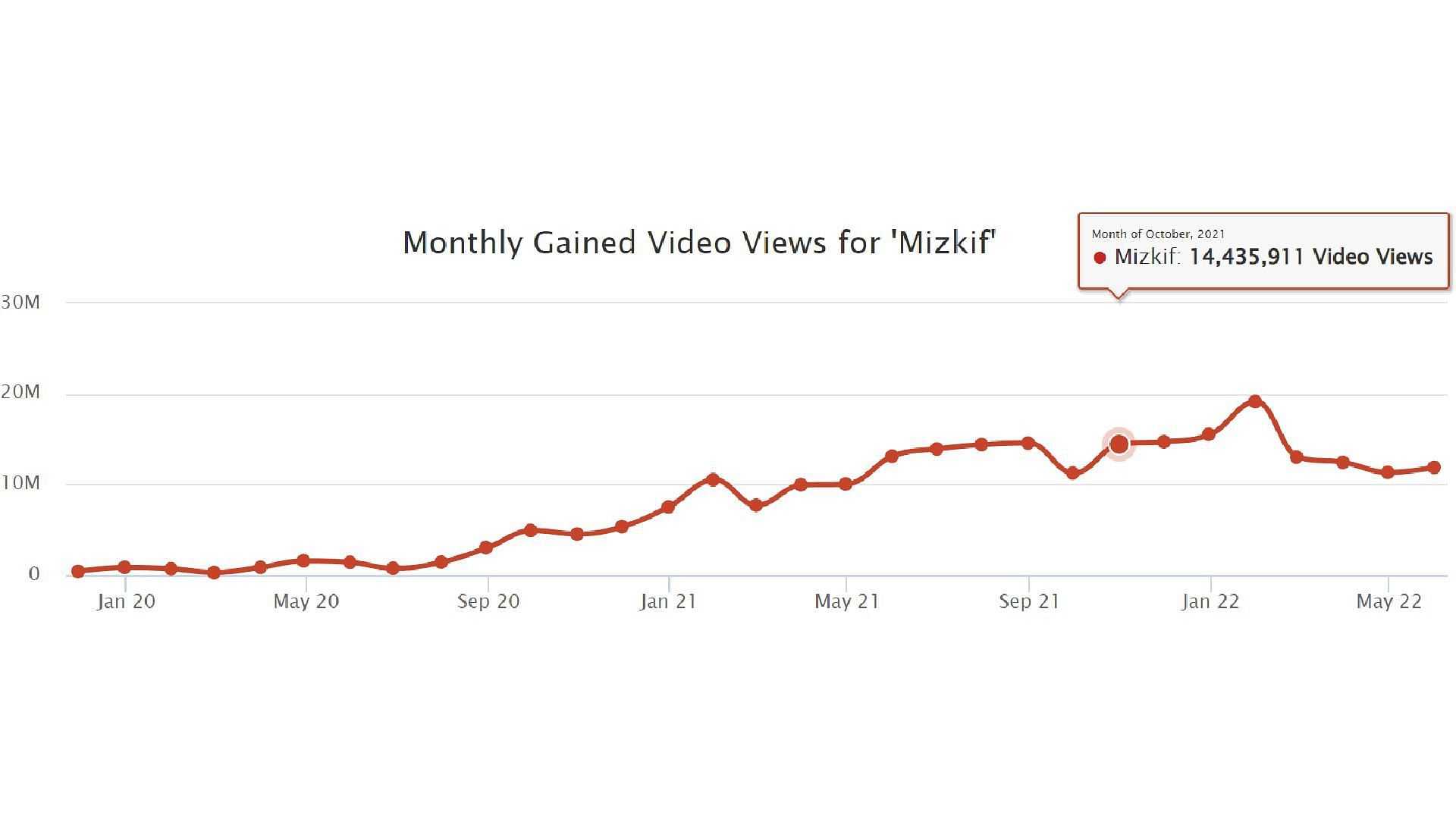 His view count over the years. (Image via SocialBlade)