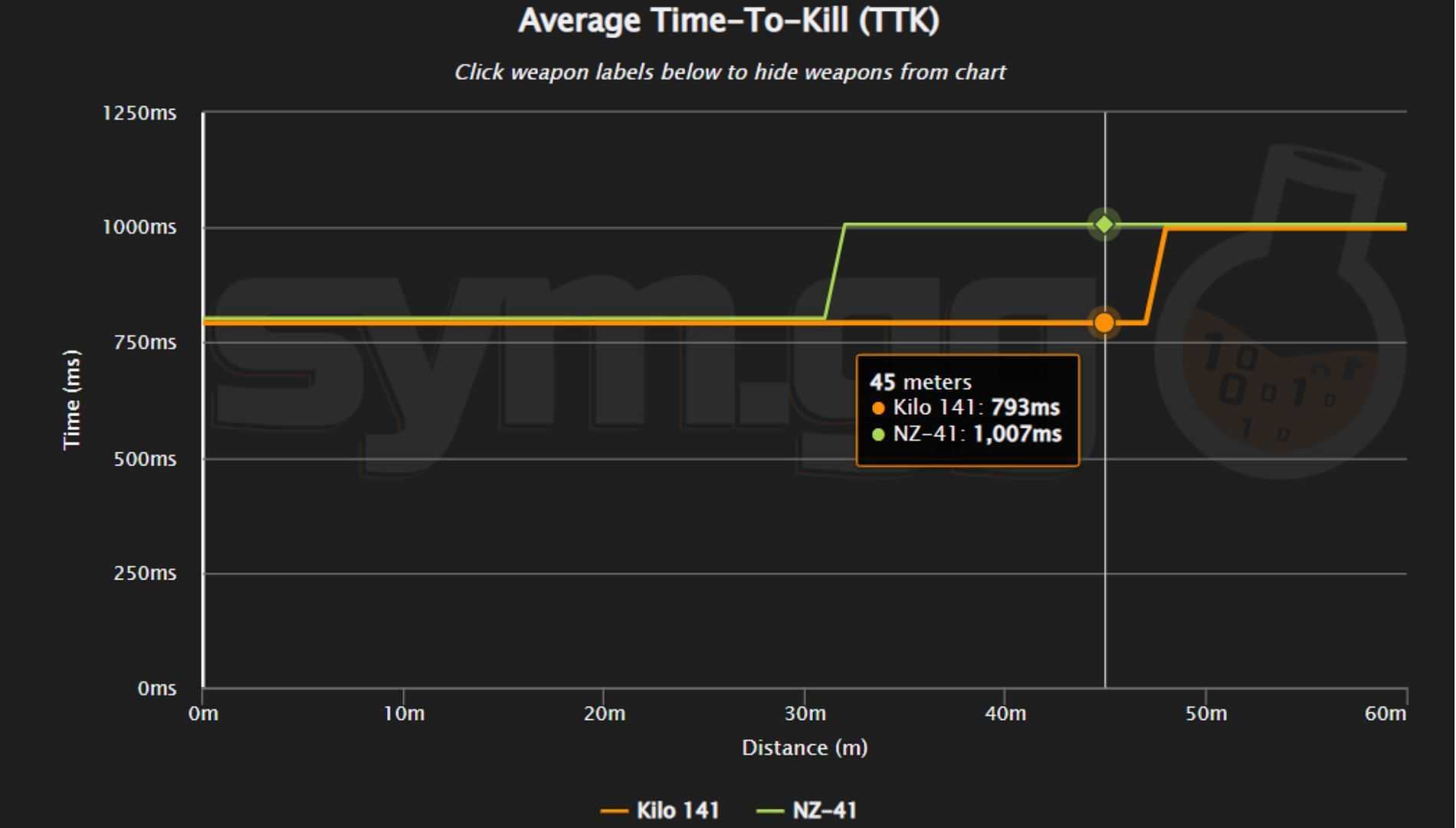 Comparison of TTK values of Kilo 141 and NZ-41 (Image via sym.gg)
