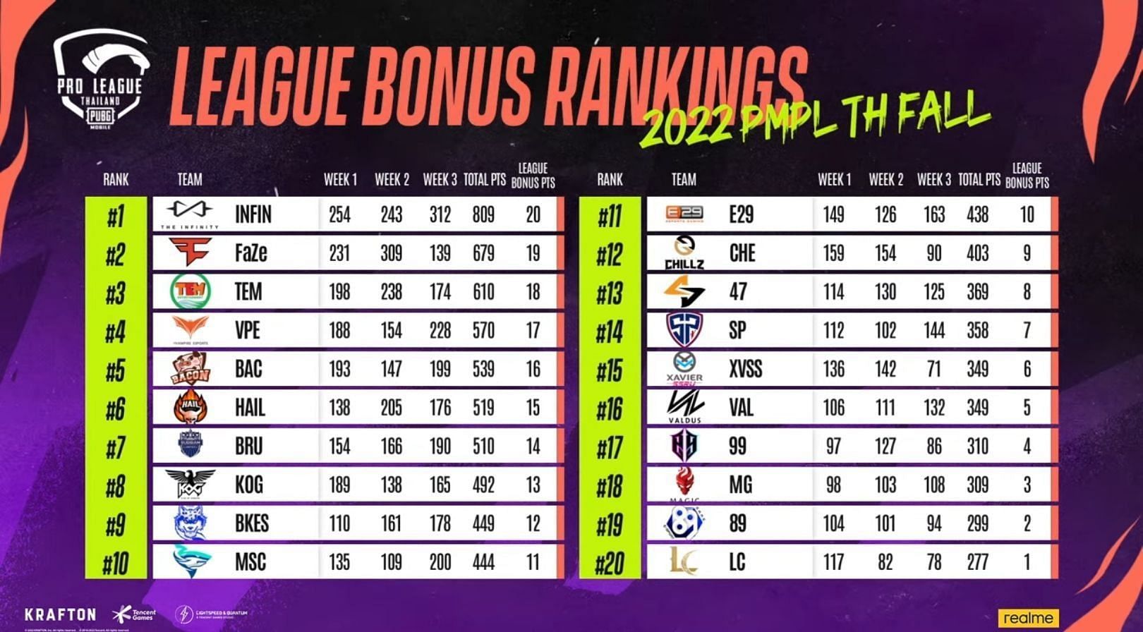 League stage rankings (Image via PUBG Mobile)