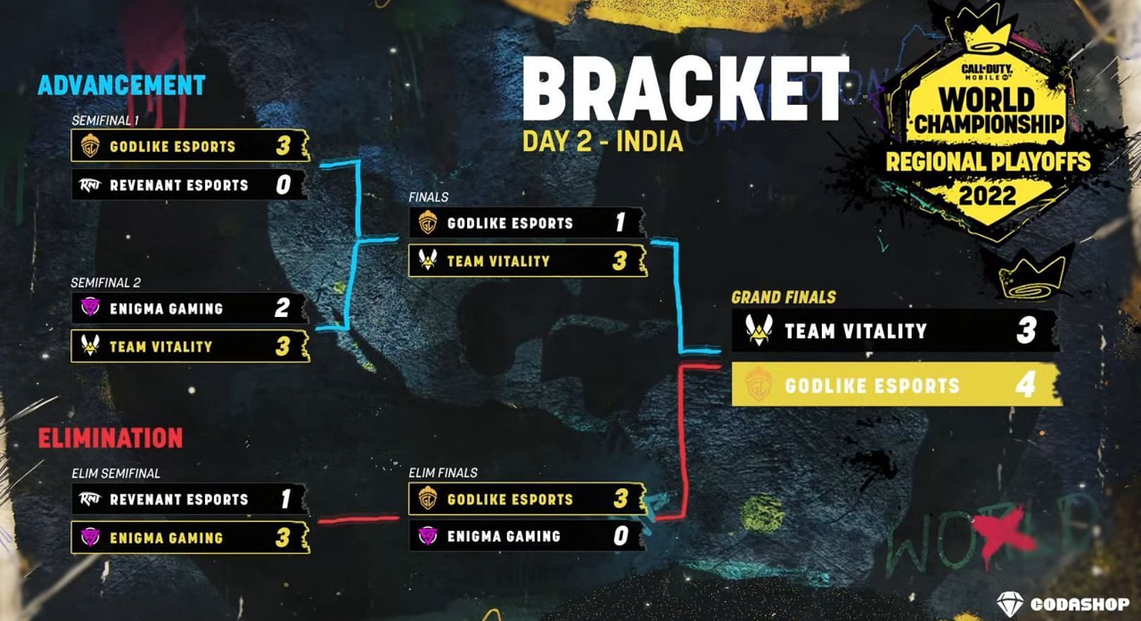 Stage 4 India Bracket and results (Image via COD Mobile Esports)