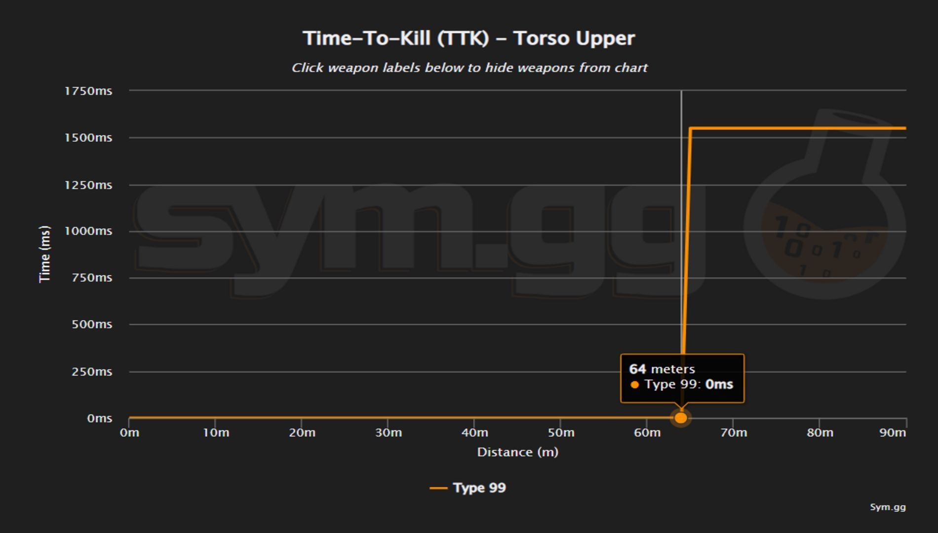 The chest TTK graph of Type 99 (Image via sym.gg)